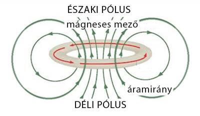 how the magnetic field is created